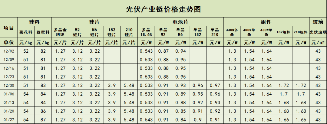 电池片价格连降五周光伏产业链最新价格信息