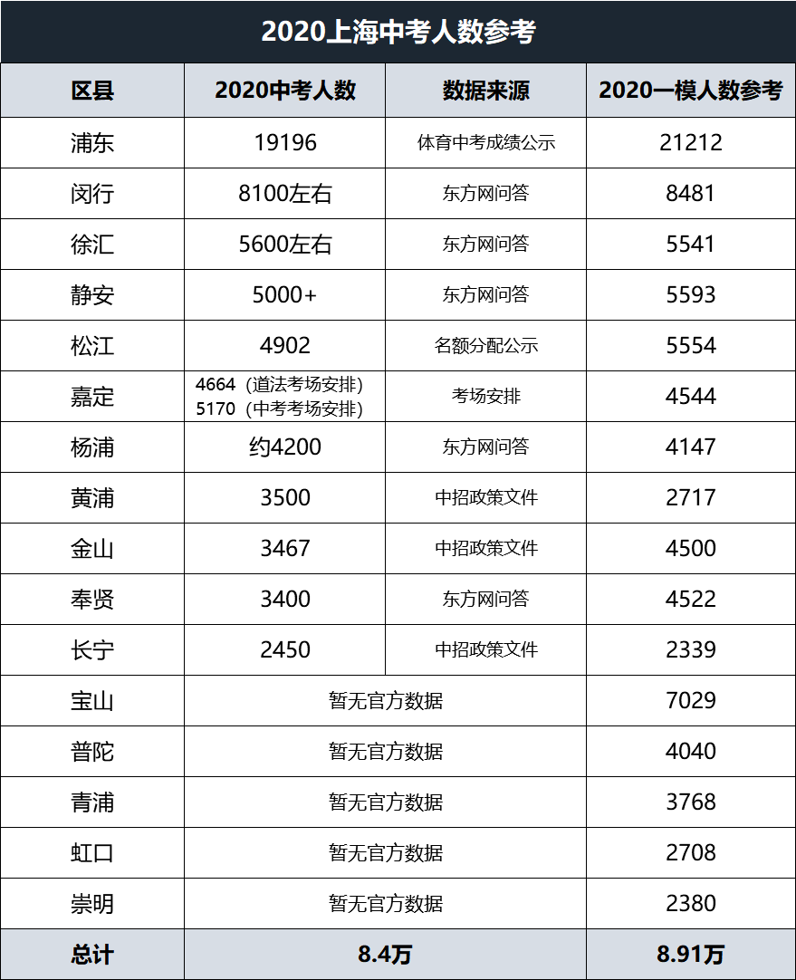 上海真实人口数量_上海市2021年中考各初中推荐、自荐生总数和实际录取人数详