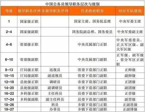 正副职,县处级正副职,厅局级正副职,省部级正副职以及国家级正副职