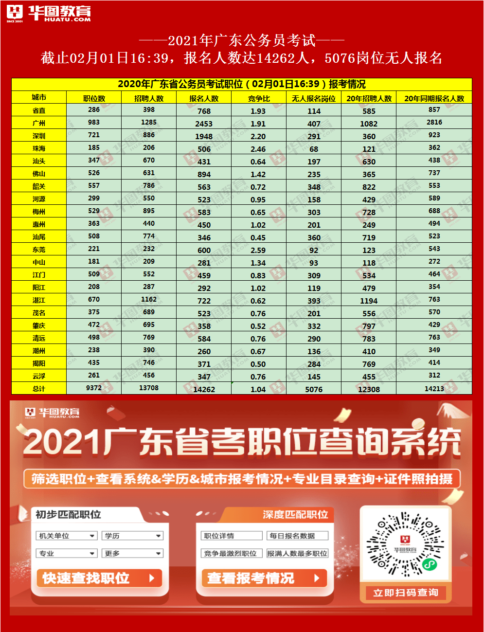 潮州市人口有多少2021_2021潮州国考报名人数统计 第二天潮州70人过审