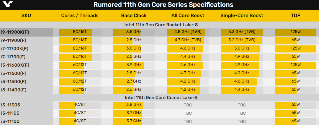锐龙|Intel 11代酷睿i9-11900K再夺单核性能之王：领先Zen3 7％