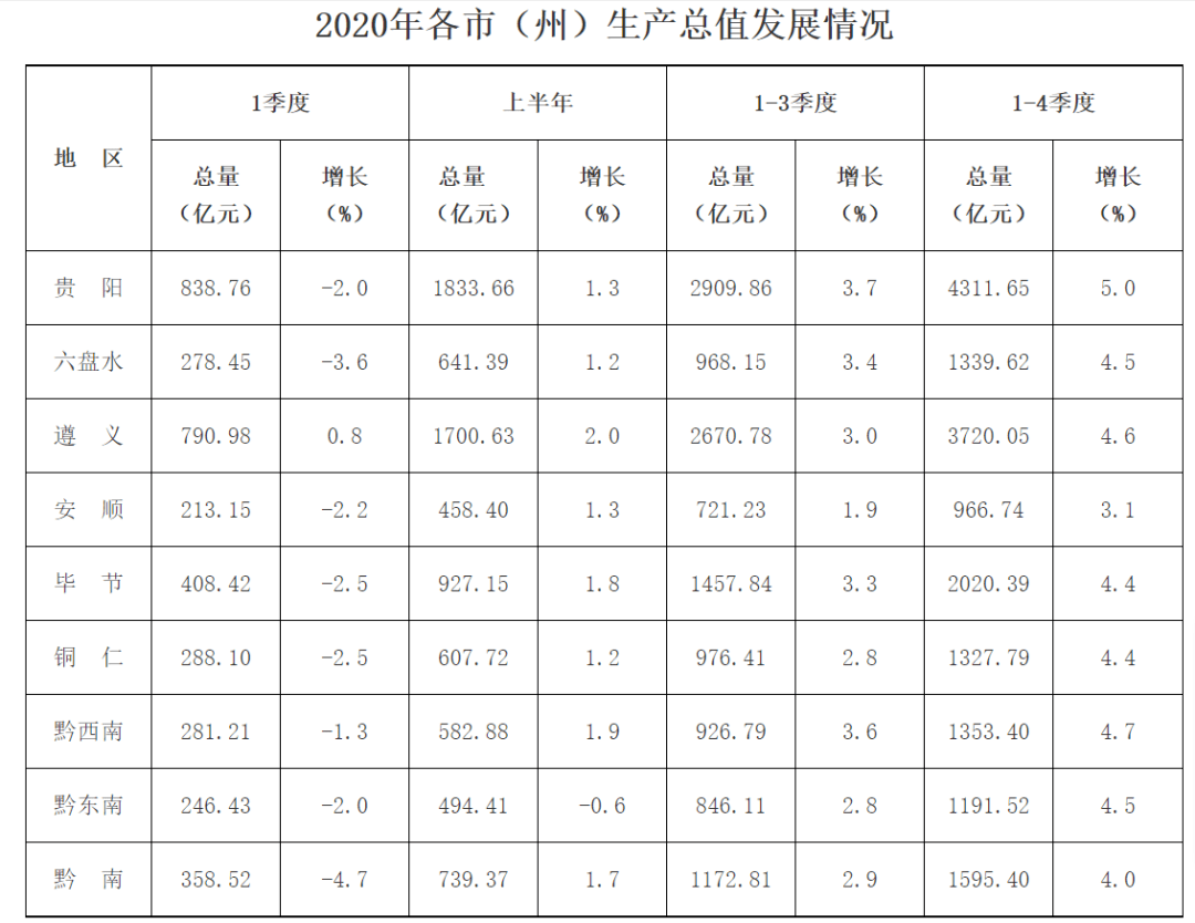 2020年贵州gdp各区是多少_2019贵州gdp曲线图