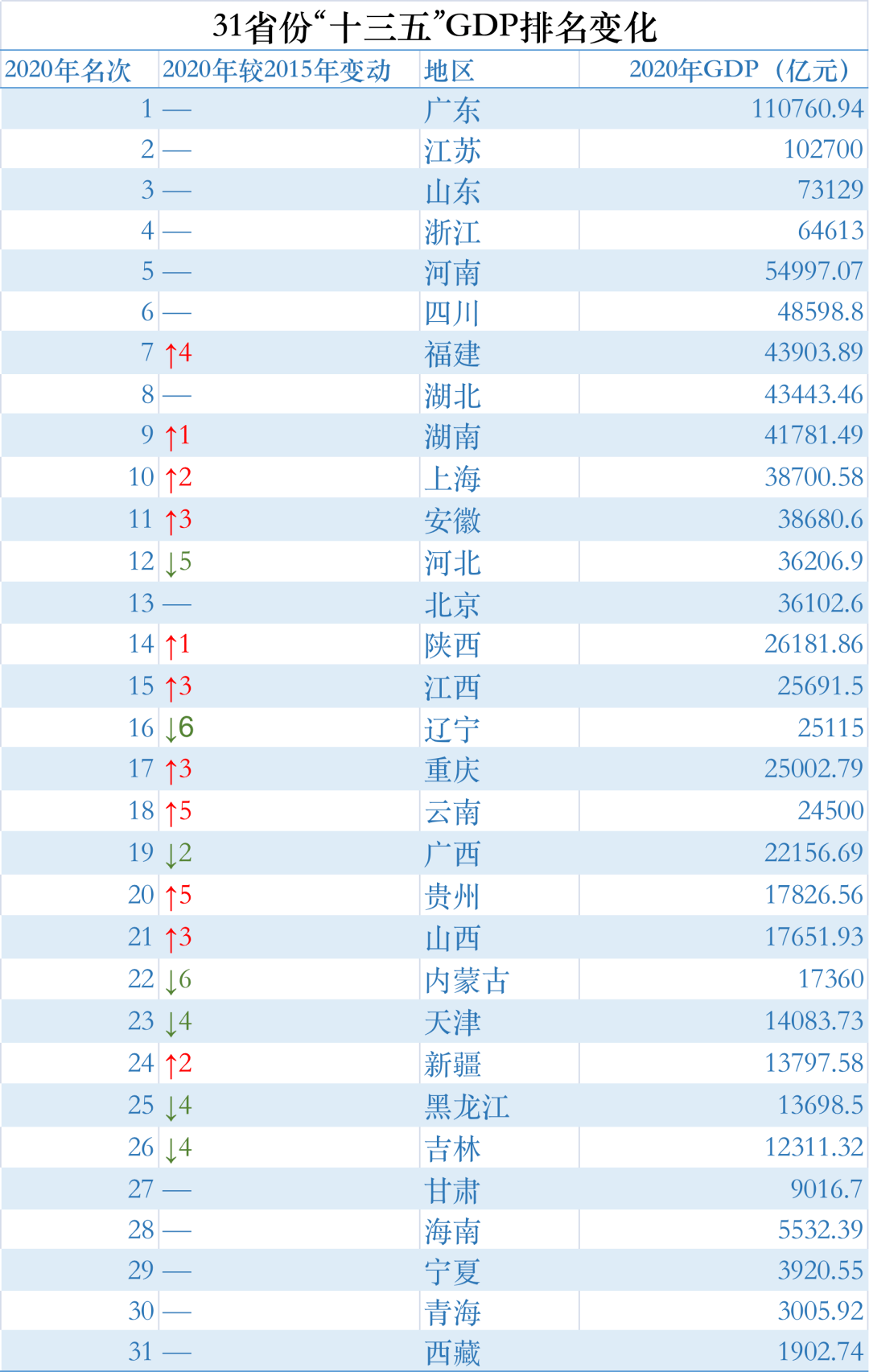 云南大学2020gdp全国排名_山西太原与云南昆明的2020上半年GDP来看,两者排名怎样(2)