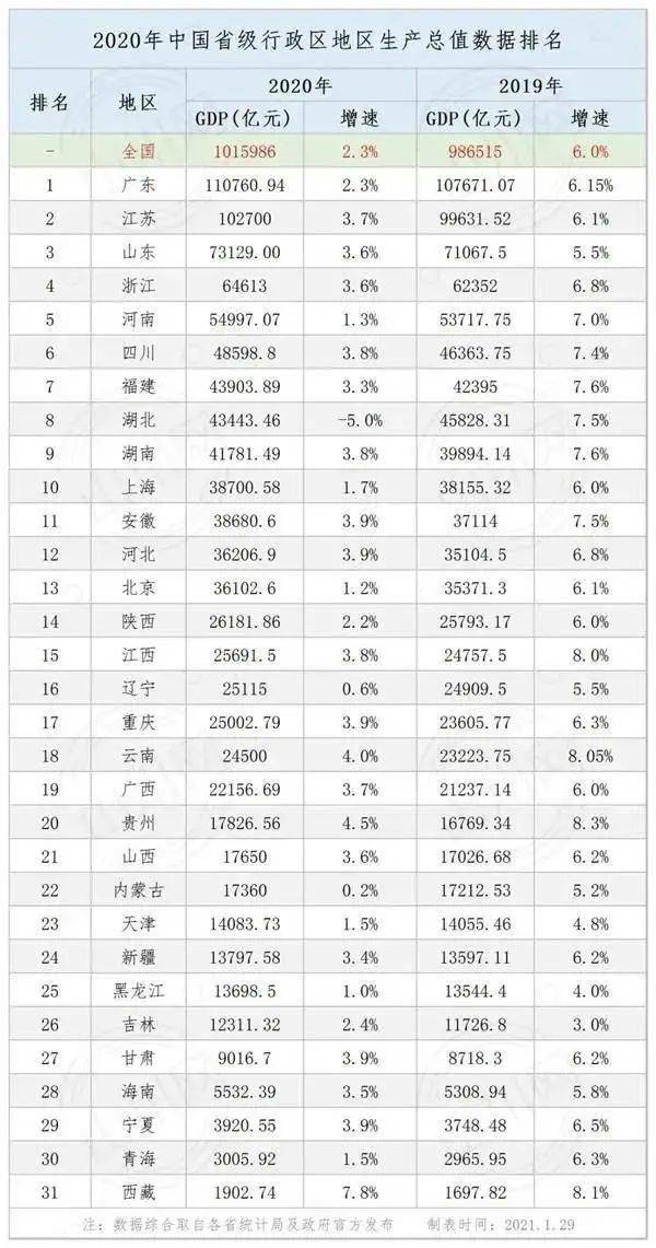 各省2020gdp(2)