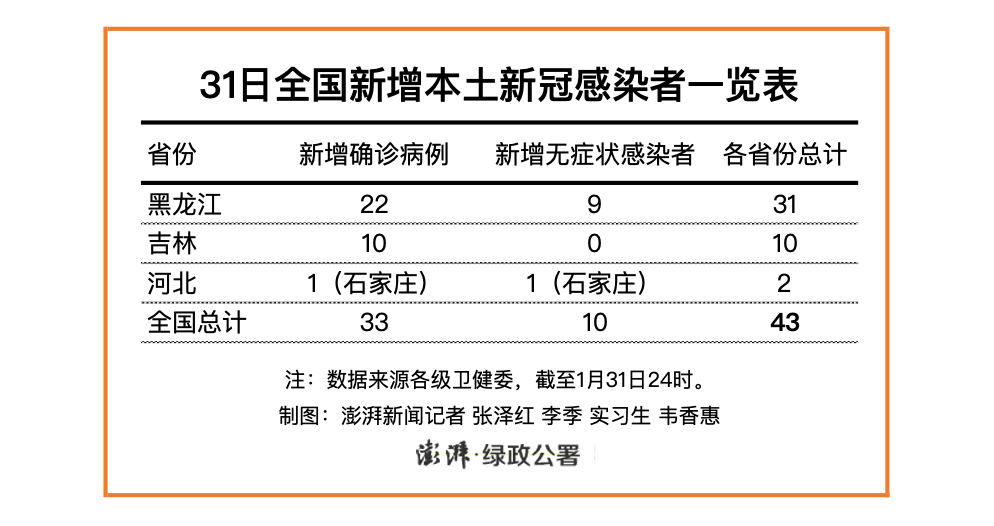31省新增新冠本土确诊42例（【31省新增本土确诊42例河北40例）