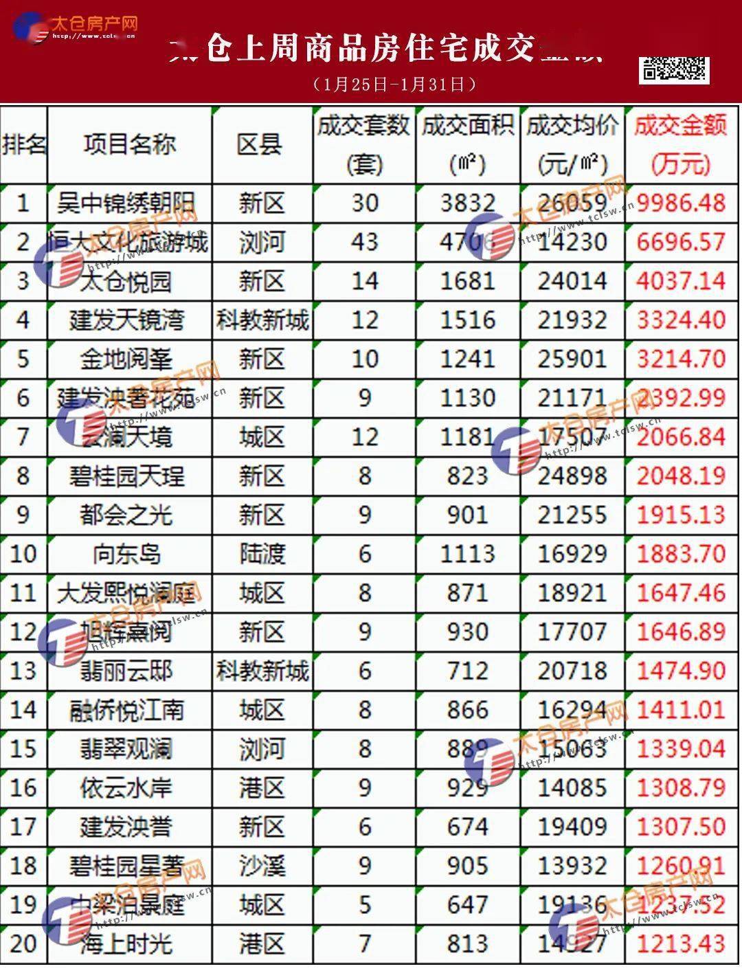 太仓上周楼市数据出炉！成交303套！这个项目拿下第一！