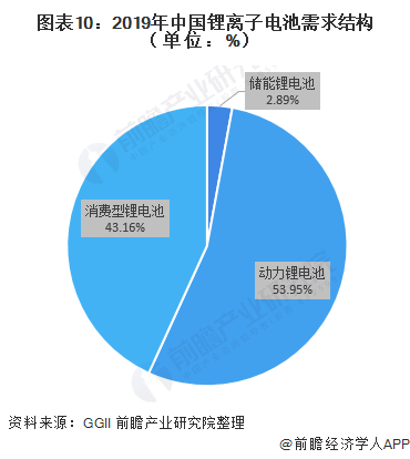 3,企業競爭格局:市場份額將進一步向頭部企業集中目前消費鋰電池領域