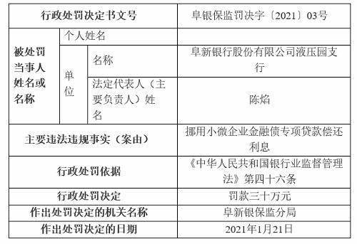 阜新银行支行被罚 挪用小微金融债专项贷款偿还