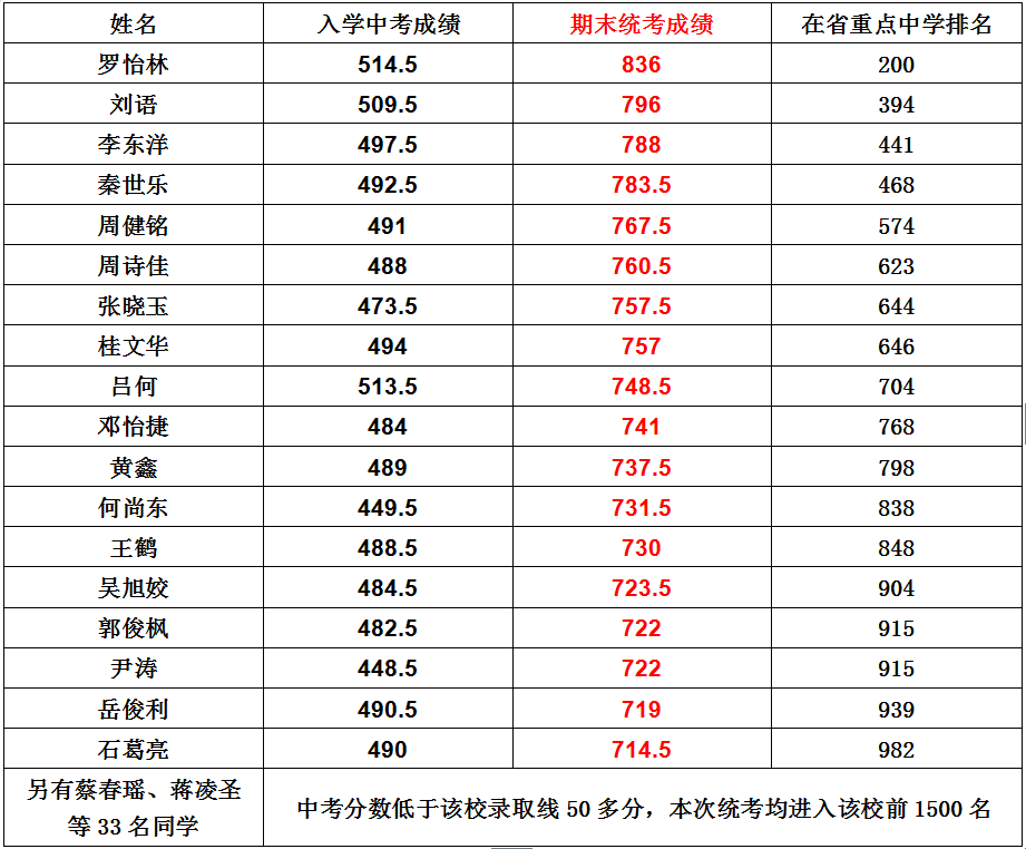 成绩和进步离不开同学们的努力和老师们的付出,特此向支持和关心师大