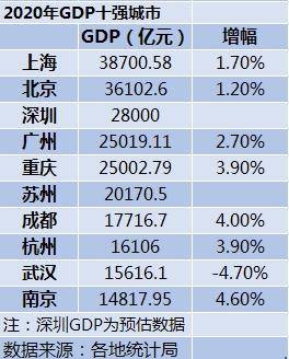 20年广州gdp_2020年广东省各地市GDP排行榜:广州、深圳占全省GDP总量近一半...