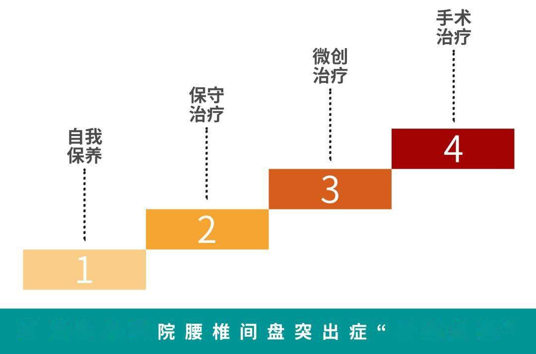 在昆明骨科医院,腰椎间盘突出症的治疗严格遵循"阶梯疗法"的治疗原则.