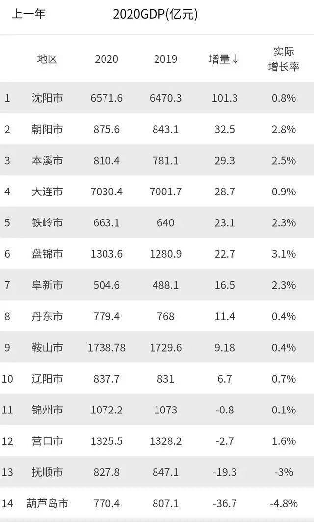 阜新gdp省内排名_辽宁阜新的2019年上半年GDP出炉,省内可排名多少(2)