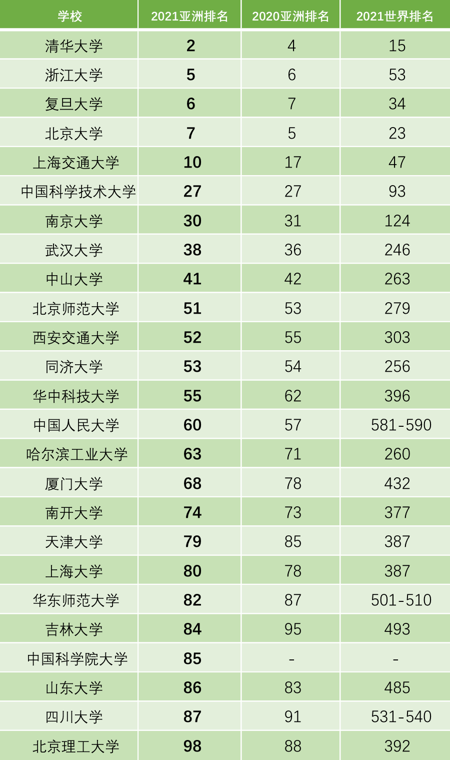 排名前100大学_世界排名前100的大学(2)