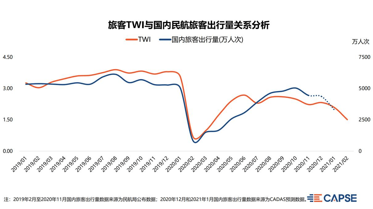 2月旅客出行意愿显著下滑，这些城市成为出行首选