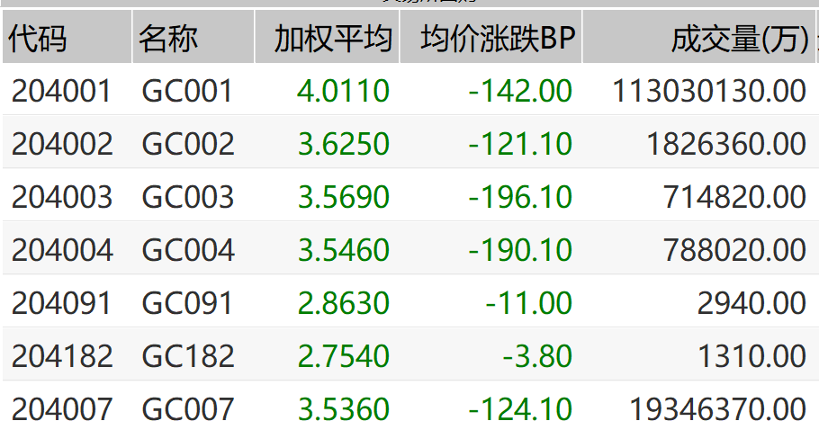 财富利率丨补水近两千亿央行连续净投放资金利率下来了