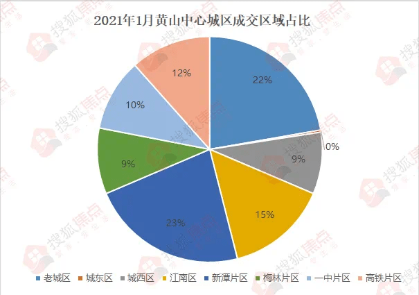 2021年黄山市gdp_供应量近三年新高,黄山主城楼市金三却不火