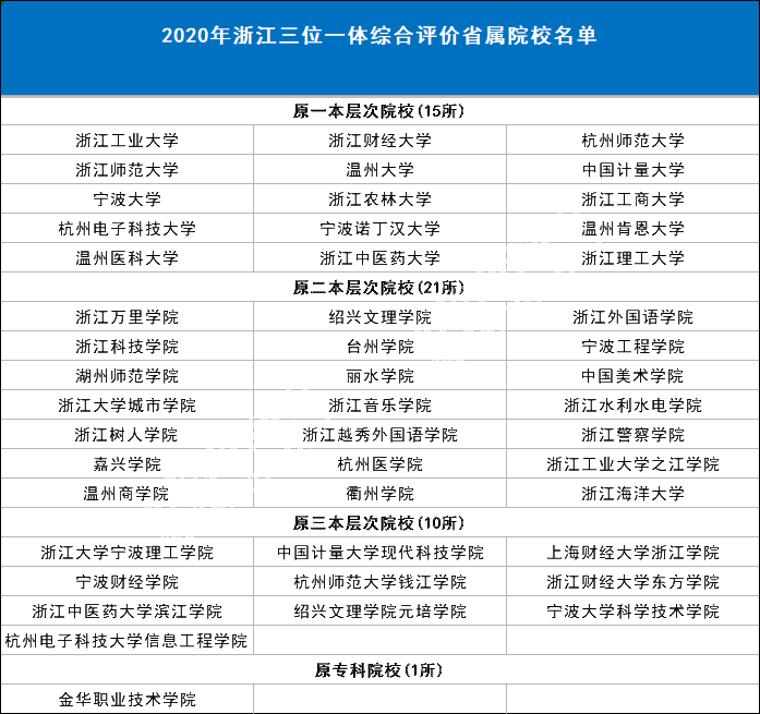 重磅丨浙江2021年省属高校三位一体招生启动