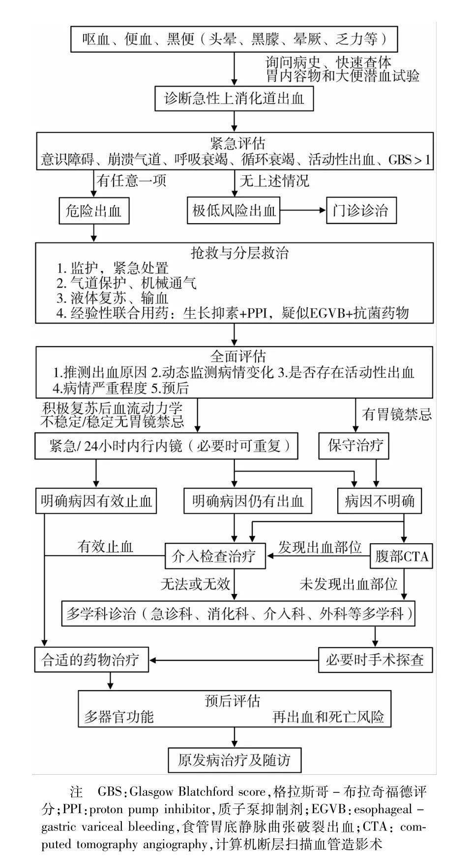 2021 最新「急性上消化道出血」诊疗流程图,看过的都收藏了!