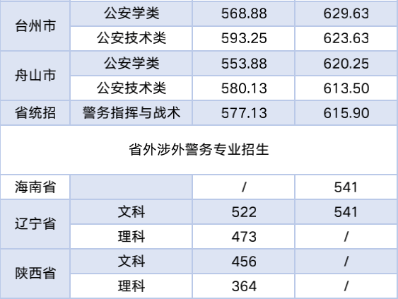 20182020年浙江警察學院錄取分數線