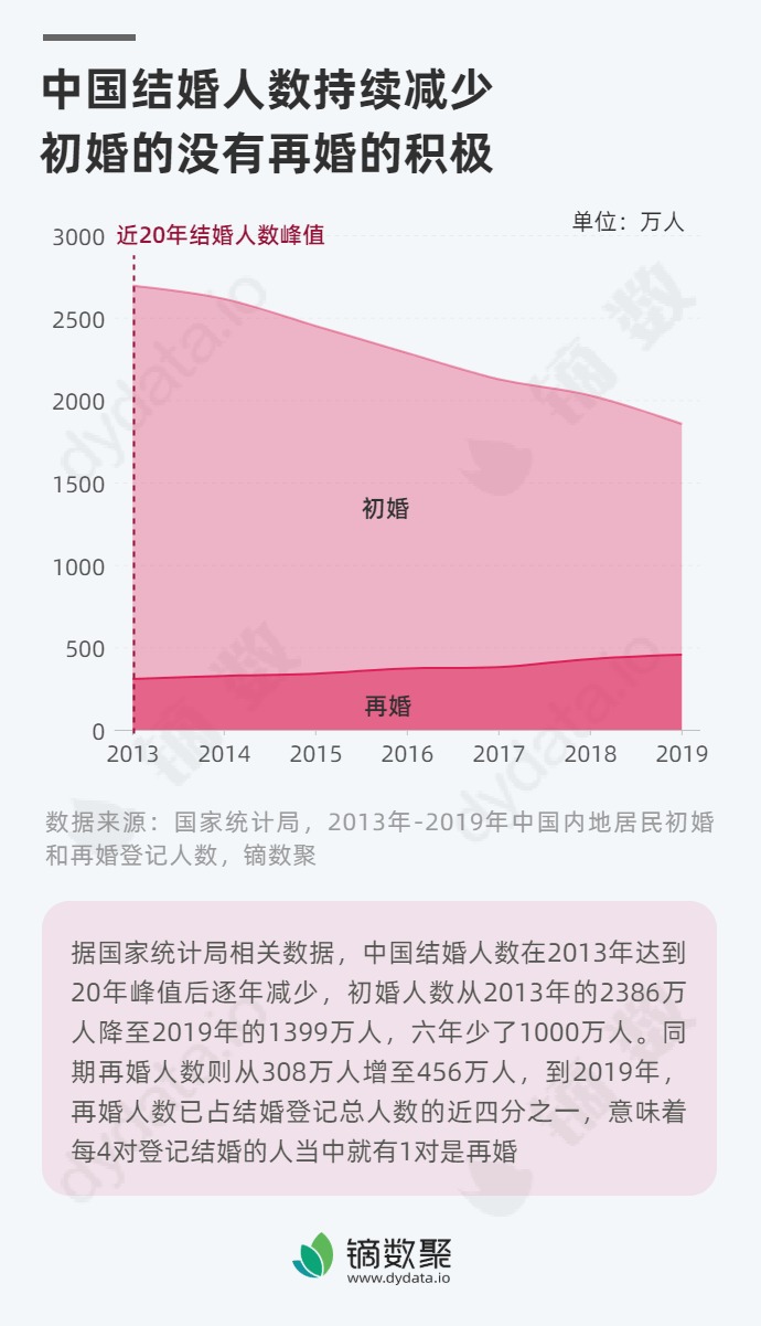 中国结婚人数持续减少 初婚的没有再婚的积极 数据