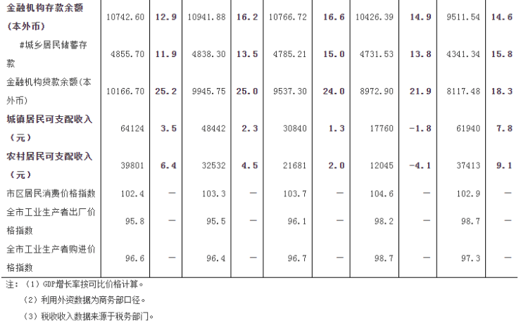 2020人均gdp增速_2020年杭州GDP增速3.9%数字经济“含金量”不减