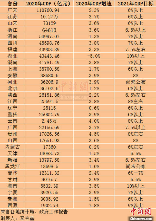 海南2021年GDP_吉林长春与海南海口的2021年上半年GDP谁更高