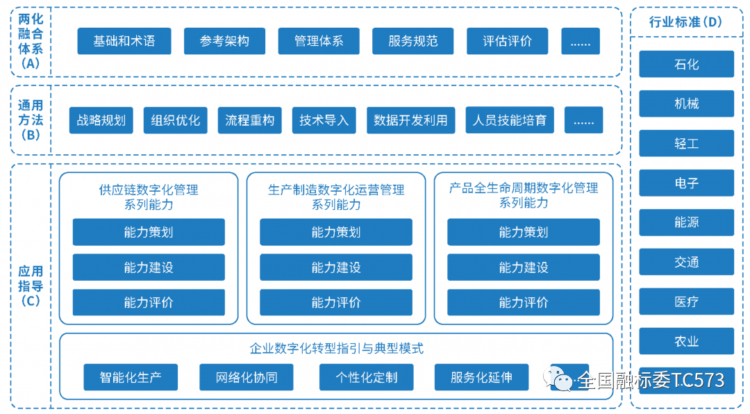 全国两化融合标委会（TC573）标准化要点和立项指南(2021年)_管理