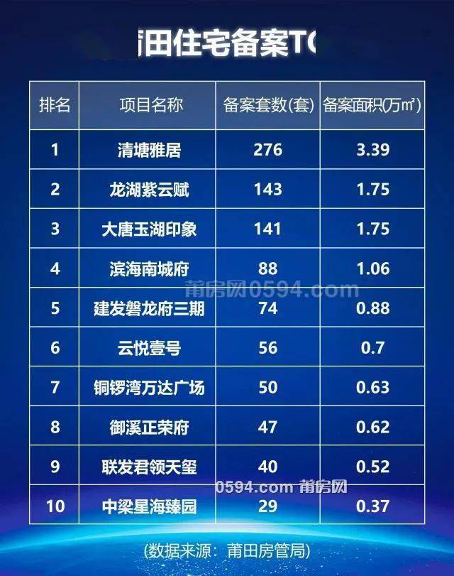 開門大紅又超20億1月莆田這十大樓盤榜上有名