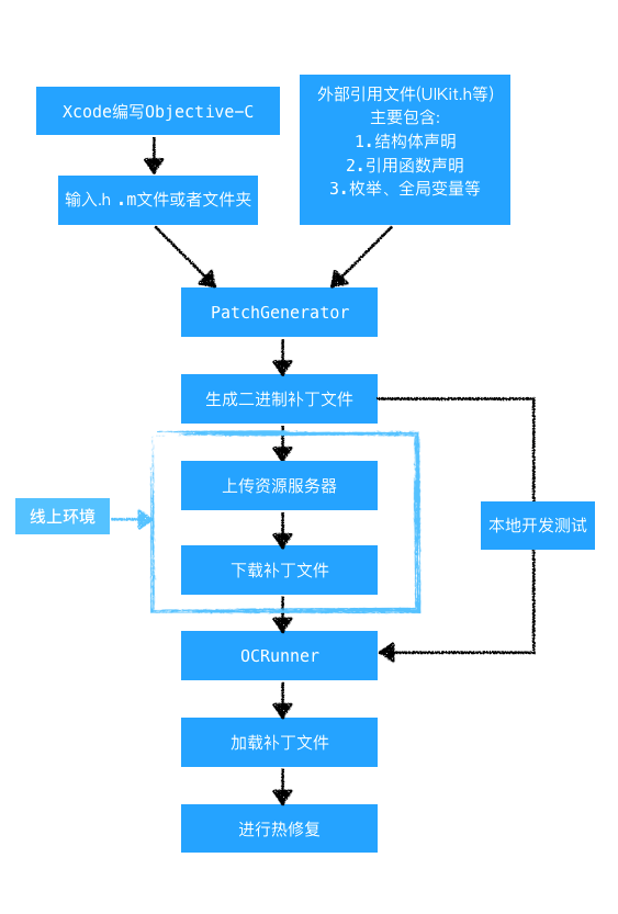 Ocrunner 完全体的ios热修复方案 补丁