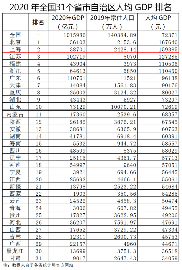 2020省会gdp排名_2020gdp全国排名(3)