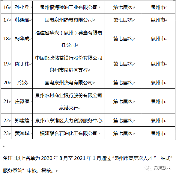 【喜讯】4名泉港工匠上榜泉州市高层次人才认定公示名单