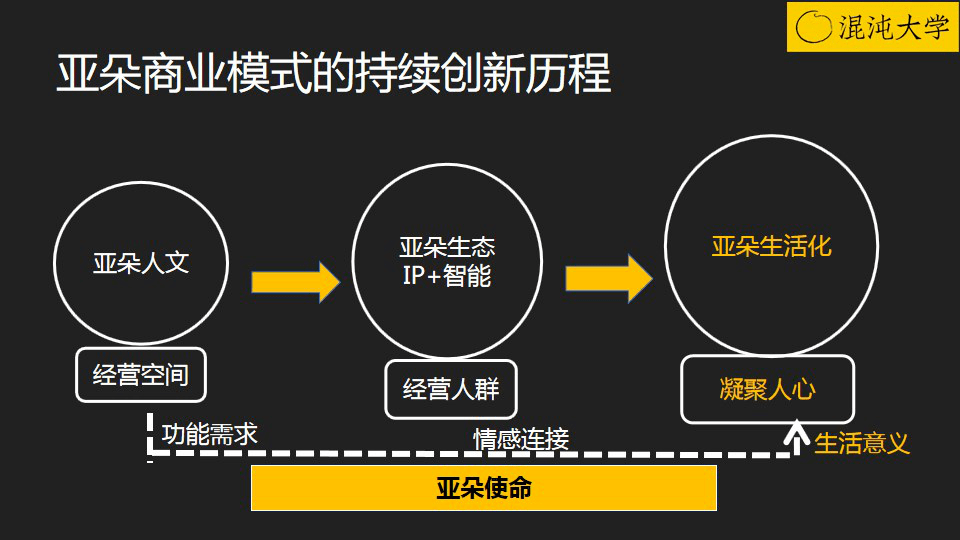 让我们小结一下亚朵商业模式持续创新的历程.