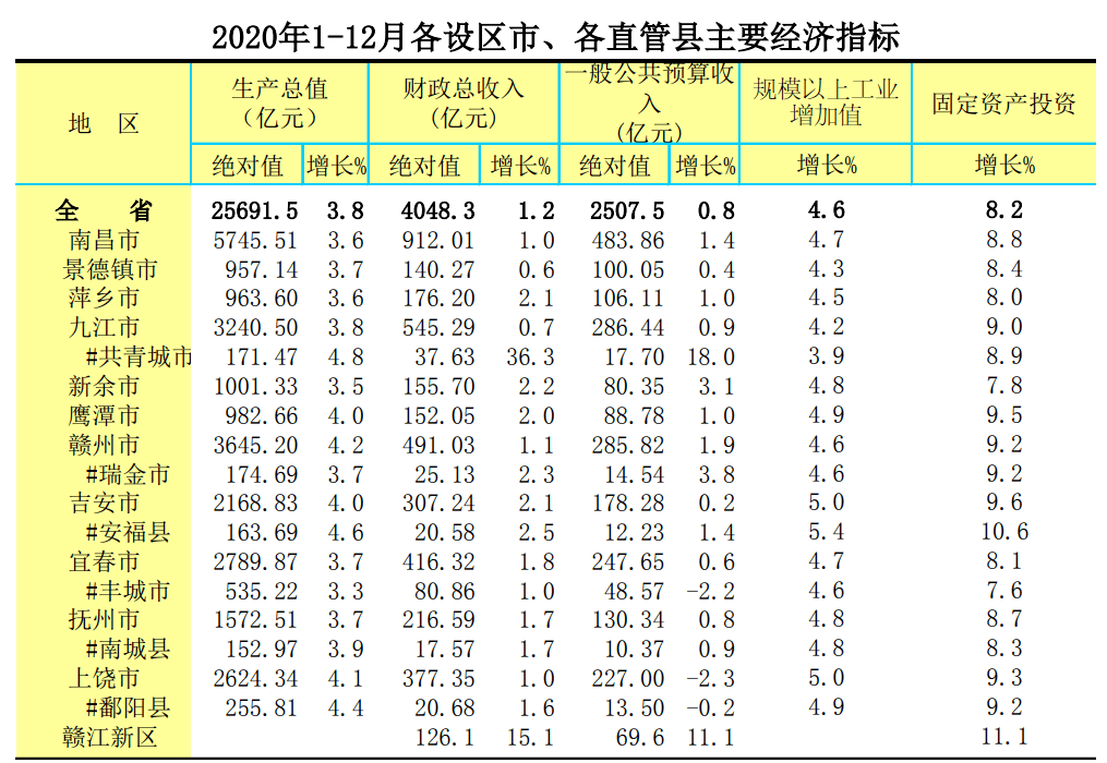 鹰潭市gdp2020成绩单