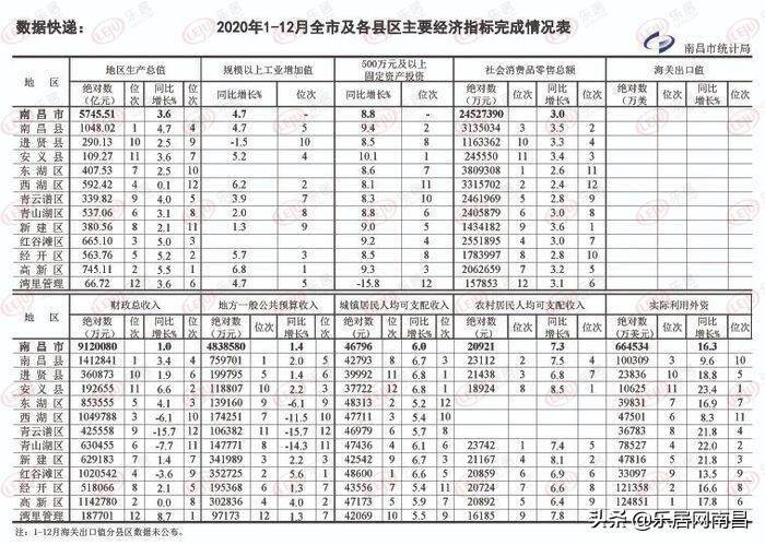 南昌高新区gdp