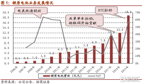 锂电池供应商益威锂能(300014)实力如何。SZ)?