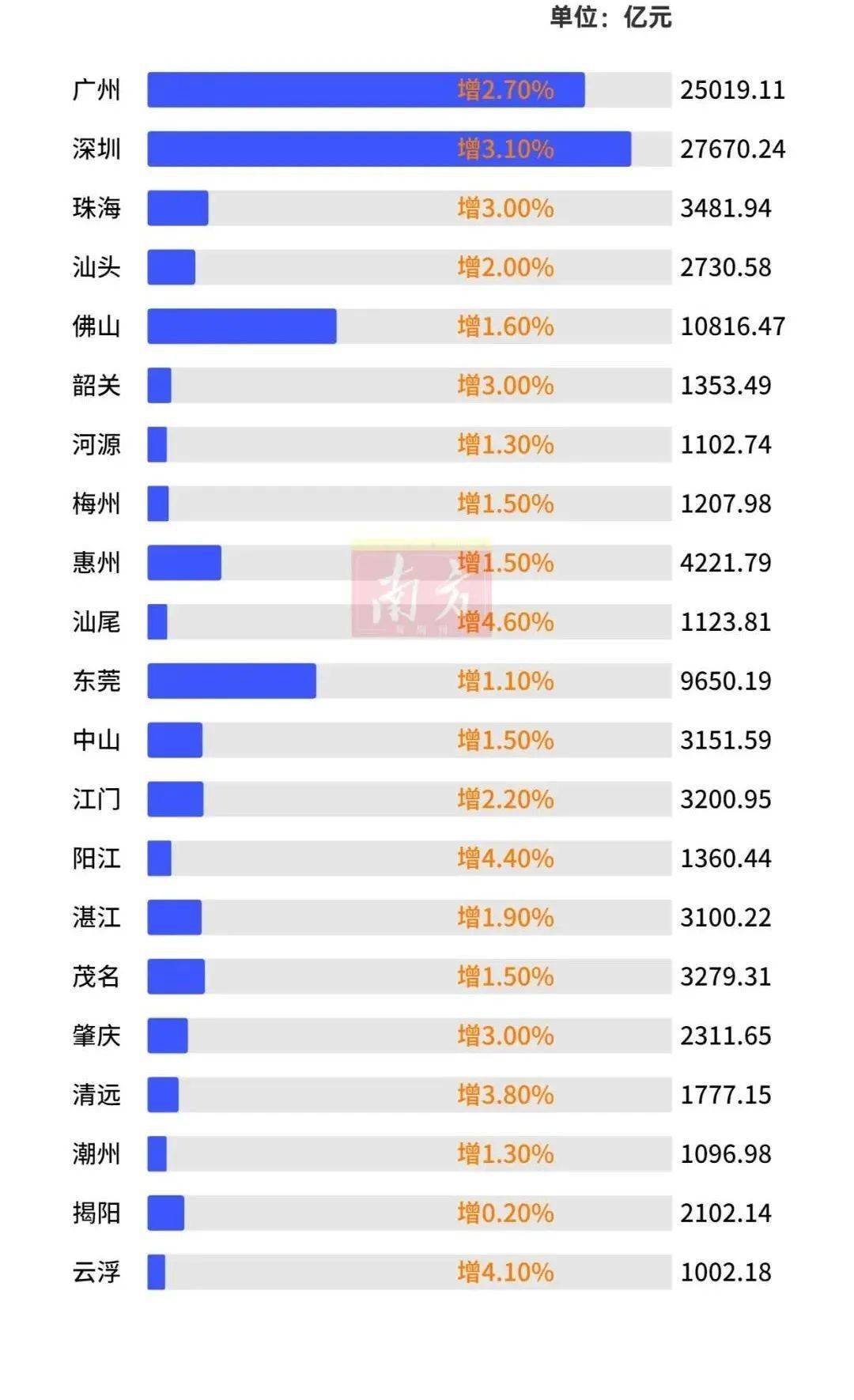 网友评价广东gdp_不想扎心 但天津前三季度GDP增速3.5 又垫底了