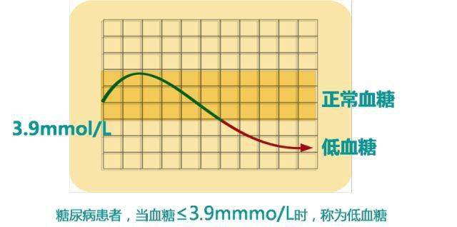 低血糖是指成年人空腹血糖濃度低於2.8mmol/l.糖尿病患者血糖值≤3.