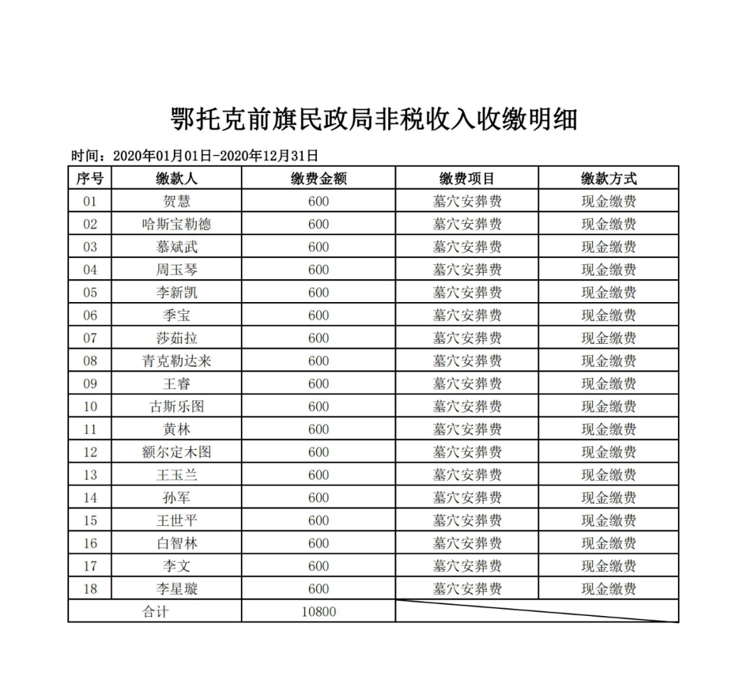 鄂前旗GDP(2)