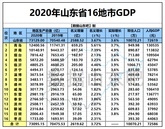 论山东各市gdp变化_2015中国经济创25年新低 产经资讯 财经新闻 管理 经济 产业 观察 消费(3)