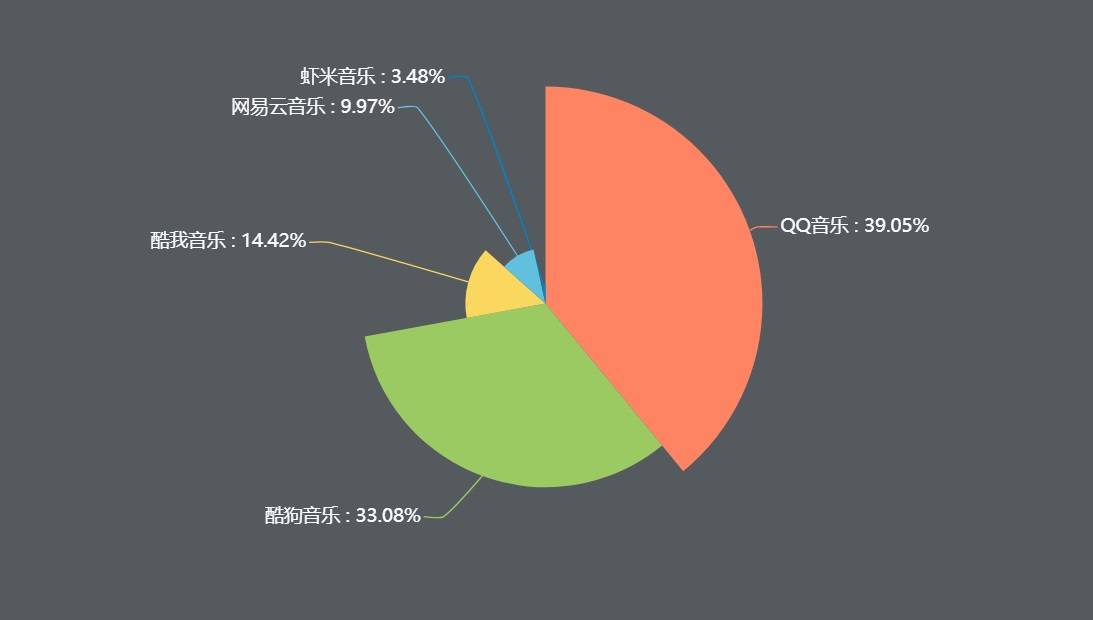 用户|虾米关后，谁是音乐流媒体最大“敌人”？