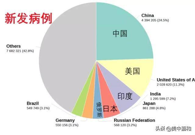 提高治癒率須做到這幾點且看2020年全球癌症負擔數據