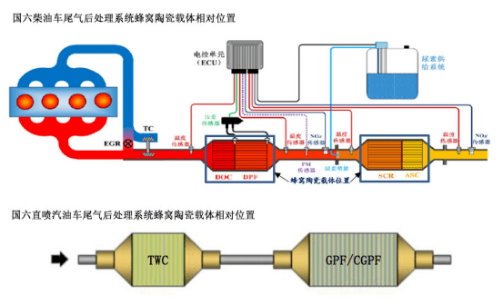 大揭秘汽车上的dpf和gpf到底是什么东西