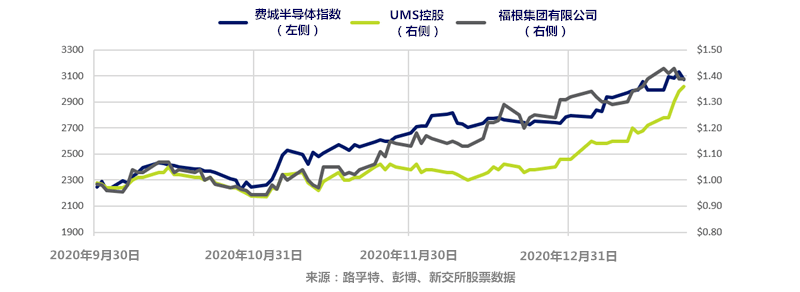 新加坡科技股2021年開局穩健