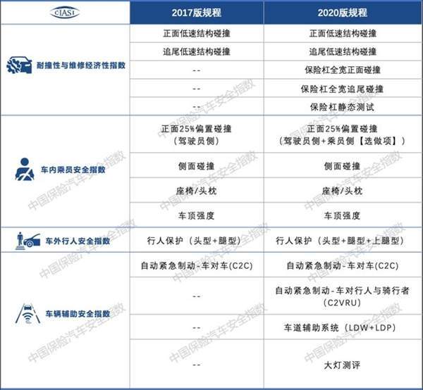 中保研汽车碰撞排行榜_中保研碰撞测试改版:新增副驾驶25%偏置碰撞!将有效