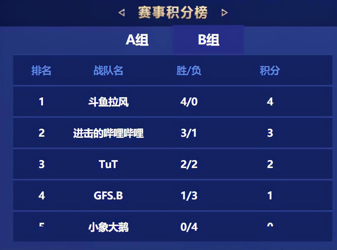 营地杯:斗鱼拉风战队豪取四连胜,小组不败挺进下一轮