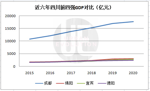 四成都gdp_成都人均gdp折线图(3)