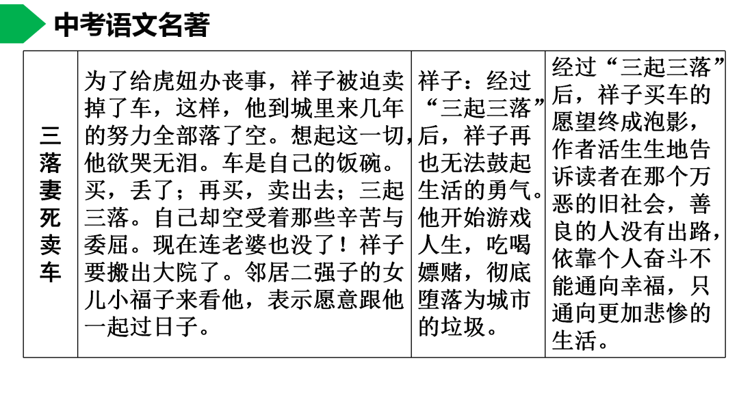 初中語文七下駱駝祥子名著導讀思維導圖考點合集寒假預習必收