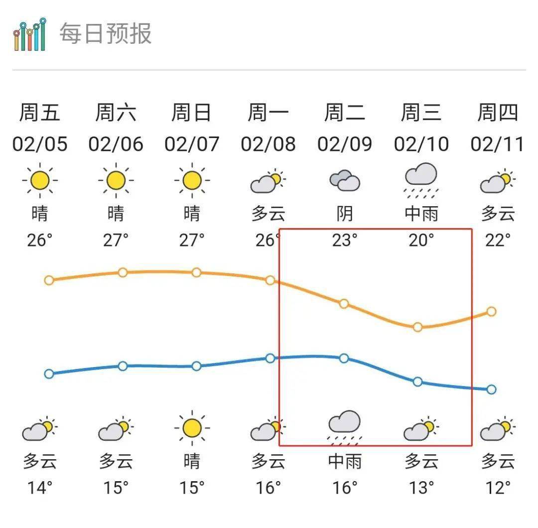 預報廢話不多說大家一起來看看惠州未來幾天天氣如何惠州天氣趨勢預計