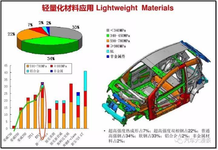 2,车身轻量化电动汽车车身轻量化主要在新材料的应用及其结构设计