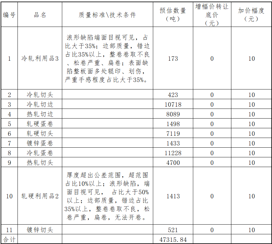 鞍钢冷轧钢板莆田有限公司2021年年协废钢11项转让